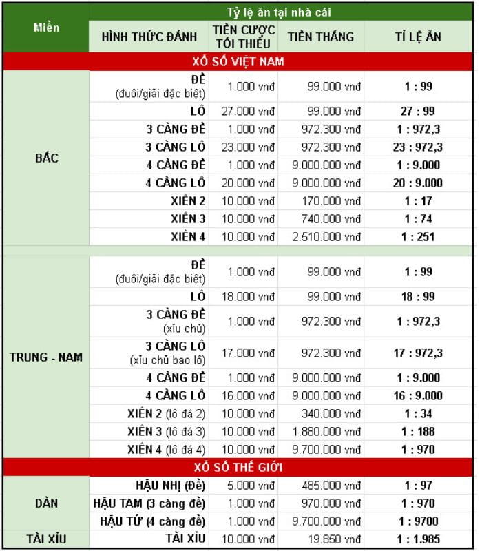 Tỷ lệ ăn khi đánh lô trên Ku19